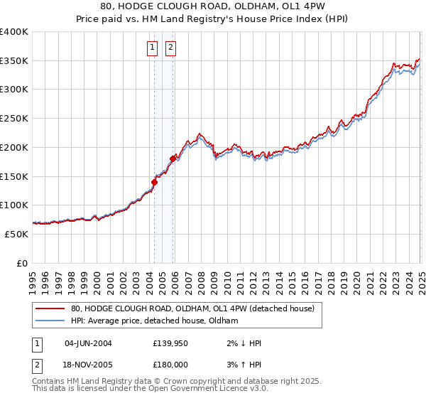 80, HODGE CLOUGH ROAD, OLDHAM, OL1 4PW: Price paid vs HM Land Registry's House Price Index