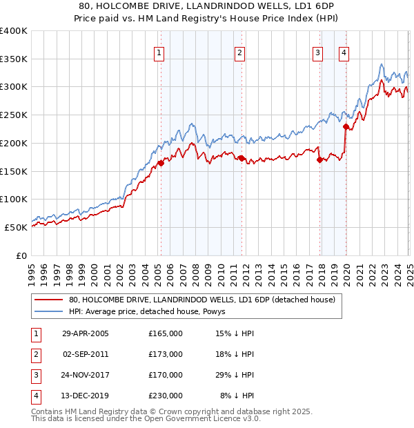 80, HOLCOMBE DRIVE, LLANDRINDOD WELLS, LD1 6DP: Price paid vs HM Land Registry's House Price Index