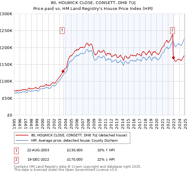 80, HOLWICK CLOSE, CONSETT, DH8 7UJ: Price paid vs HM Land Registry's House Price Index