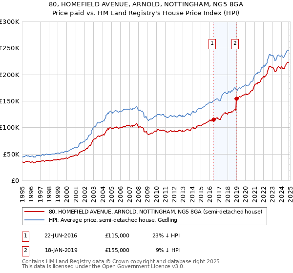 80, HOMEFIELD AVENUE, ARNOLD, NOTTINGHAM, NG5 8GA: Price paid vs HM Land Registry's House Price Index