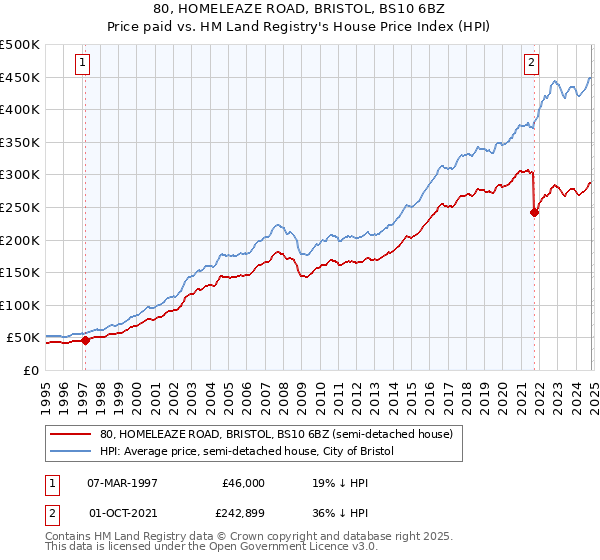 80, HOMELEAZE ROAD, BRISTOL, BS10 6BZ: Price paid vs HM Land Registry's House Price Index