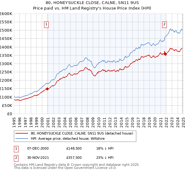 80, HONEYSUCKLE CLOSE, CALNE, SN11 9US: Price paid vs HM Land Registry's House Price Index