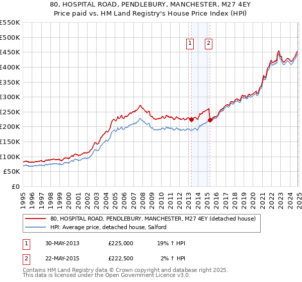 80, HOSPITAL ROAD, PENDLEBURY, MANCHESTER, M27 4EY: Price paid vs HM Land Registry's House Price Index