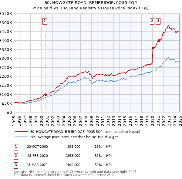 80, HOWGATE ROAD, BEMBRIDGE, PO35 5QP: Price paid vs HM Land Registry's House Price Index