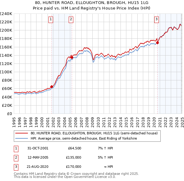 80, HUNTER ROAD, ELLOUGHTON, BROUGH, HU15 1LG: Price paid vs HM Land Registry's House Price Index