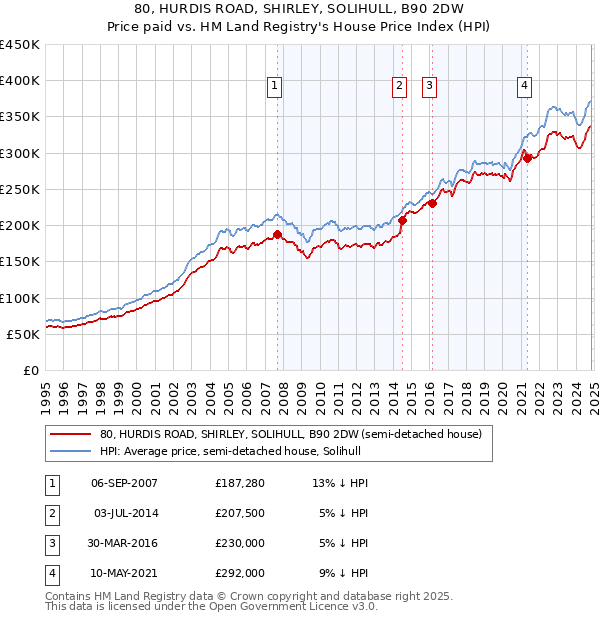 80, HURDIS ROAD, SHIRLEY, SOLIHULL, B90 2DW: Price paid vs HM Land Registry's House Price Index