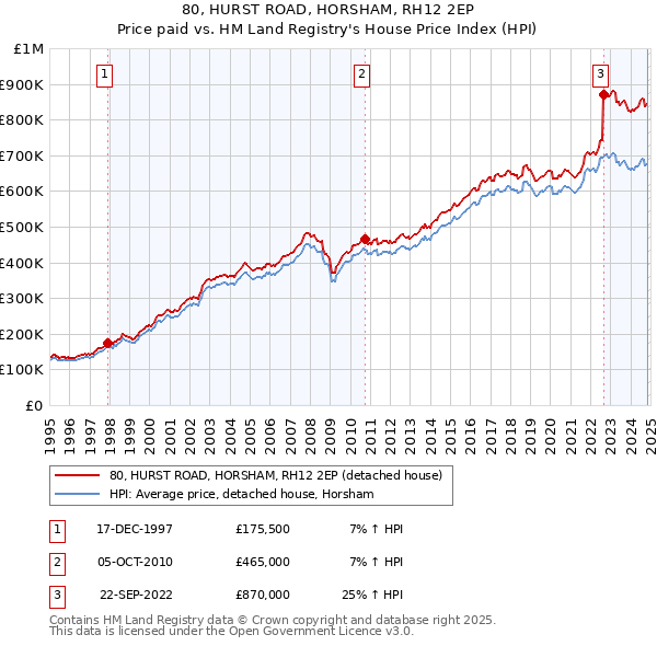 80, HURST ROAD, HORSHAM, RH12 2EP: Price paid vs HM Land Registry's House Price Index