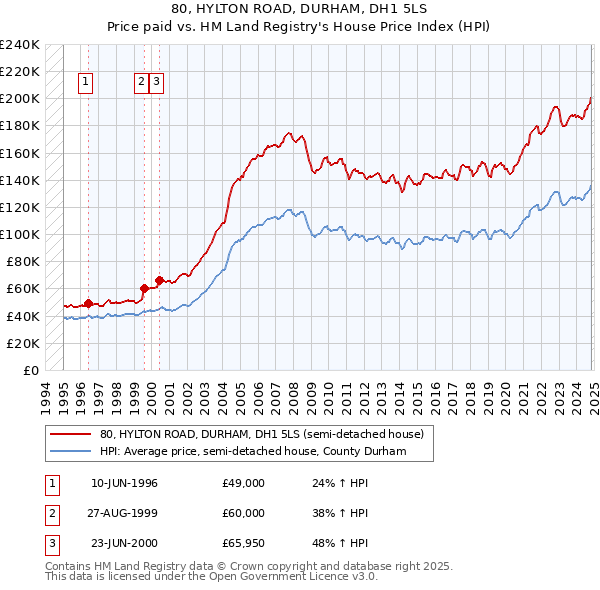 80, HYLTON ROAD, DURHAM, DH1 5LS: Price paid vs HM Land Registry's House Price Index