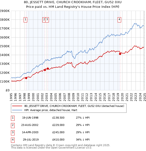 80, JESSETT DRIVE, CHURCH CROOKHAM, FLEET, GU52 0XU: Price paid vs HM Land Registry's House Price Index