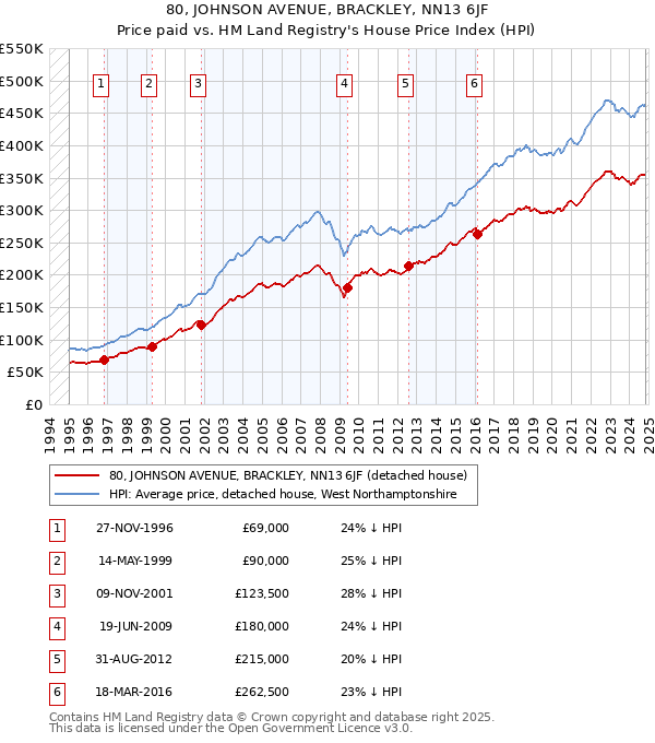 80, JOHNSON AVENUE, BRACKLEY, NN13 6JF: Price paid vs HM Land Registry's House Price Index