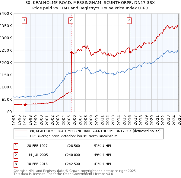 80, KEALHOLME ROAD, MESSINGHAM, SCUNTHORPE, DN17 3SX: Price paid vs HM Land Registry's House Price Index