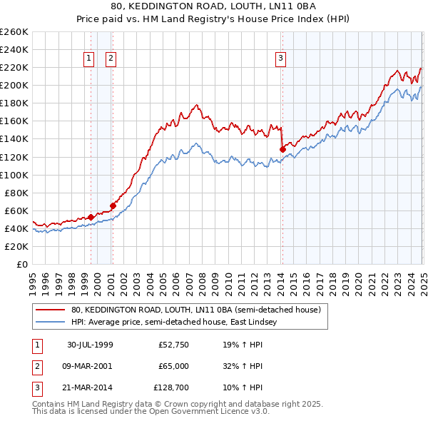 80, KEDDINGTON ROAD, LOUTH, LN11 0BA: Price paid vs HM Land Registry's House Price Index