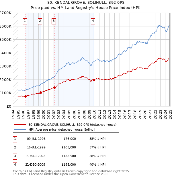 80, KENDAL GROVE, SOLIHULL, B92 0PS: Price paid vs HM Land Registry's House Price Index