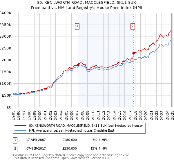 80, KENILWORTH ROAD, MACCLESFIELD, SK11 8UX: Price paid vs HM Land Registry's House Price Index