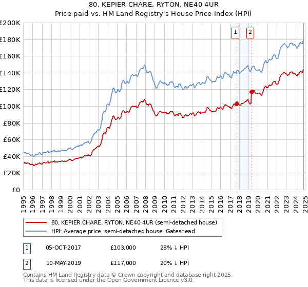 80, KEPIER CHARE, RYTON, NE40 4UR: Price paid vs HM Land Registry's House Price Index