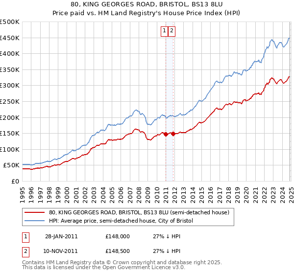 80, KING GEORGES ROAD, BRISTOL, BS13 8LU: Price paid vs HM Land Registry's House Price Index