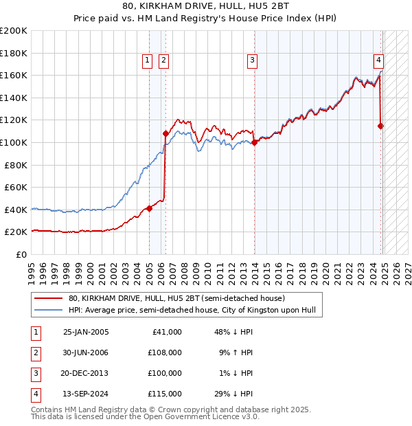 80, KIRKHAM DRIVE, HULL, HU5 2BT: Price paid vs HM Land Registry's House Price Index