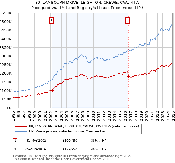 80, LAMBOURN DRIVE, LEIGHTON, CREWE, CW1 4TW: Price paid vs HM Land Registry's House Price Index