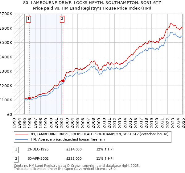 80, LAMBOURNE DRIVE, LOCKS HEATH, SOUTHAMPTON, SO31 6TZ: Price paid vs HM Land Registry's House Price Index