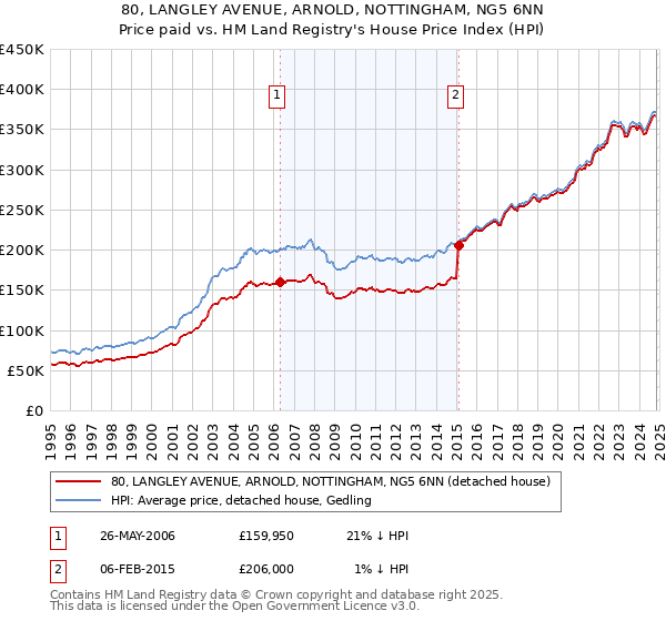 80, LANGLEY AVENUE, ARNOLD, NOTTINGHAM, NG5 6NN: Price paid vs HM Land Registry's House Price Index