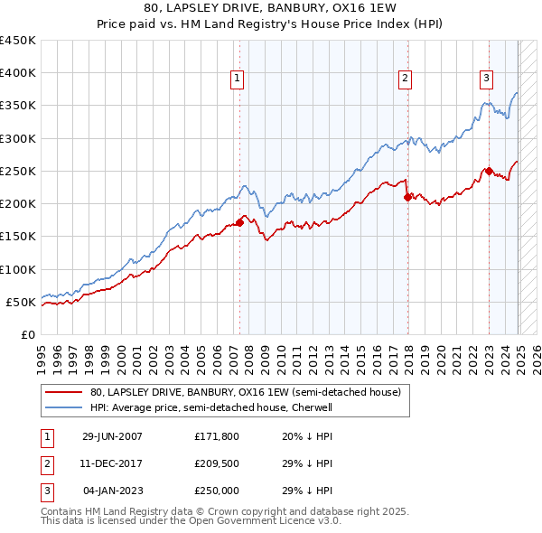 80, LAPSLEY DRIVE, BANBURY, OX16 1EW: Price paid vs HM Land Registry's House Price Index