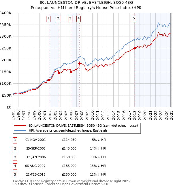 80, LAUNCESTON DRIVE, EASTLEIGH, SO50 4SG: Price paid vs HM Land Registry's House Price Index