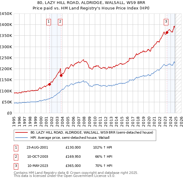 80, LAZY HILL ROAD, ALDRIDGE, WALSALL, WS9 8RR: Price paid vs HM Land Registry's House Price Index