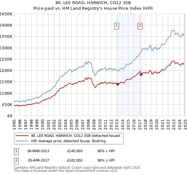 80, LEE ROAD, HARWICH, CO12 3SB: Price paid vs HM Land Registry's House Price Index