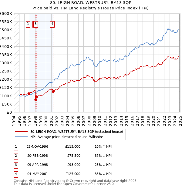 80, LEIGH ROAD, WESTBURY, BA13 3QP: Price paid vs HM Land Registry's House Price Index