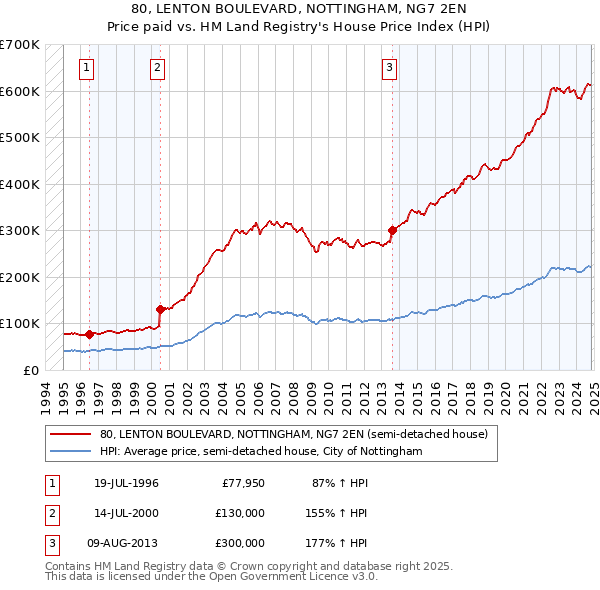 80, LENTON BOULEVARD, NOTTINGHAM, NG7 2EN: Price paid vs HM Land Registry's House Price Index