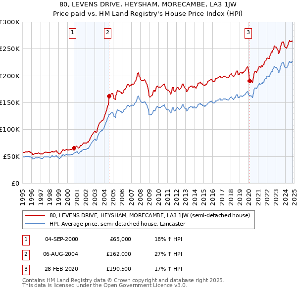 80, LEVENS DRIVE, HEYSHAM, MORECAMBE, LA3 1JW: Price paid vs HM Land Registry's House Price Index