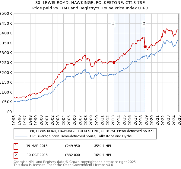 80, LEWIS ROAD, HAWKINGE, FOLKESTONE, CT18 7SE: Price paid vs HM Land Registry's House Price Index