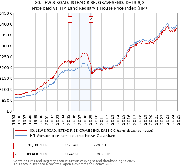 80, LEWIS ROAD, ISTEAD RISE, GRAVESEND, DA13 9JG: Price paid vs HM Land Registry's House Price Index