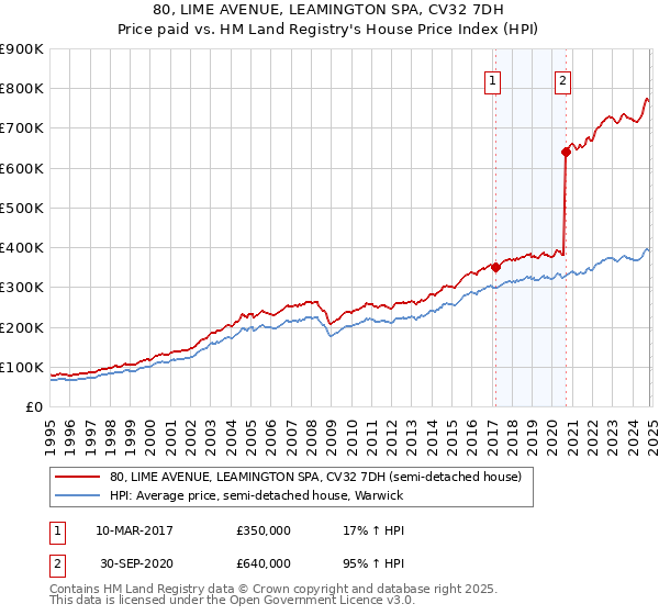 80, LIME AVENUE, LEAMINGTON SPA, CV32 7DH: Price paid vs HM Land Registry's House Price Index