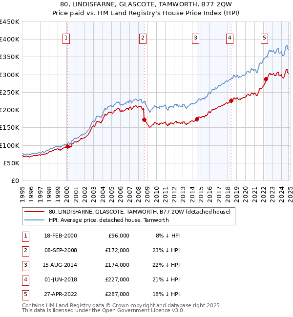 80, LINDISFARNE, GLASCOTE, TAMWORTH, B77 2QW: Price paid vs HM Land Registry's House Price Index