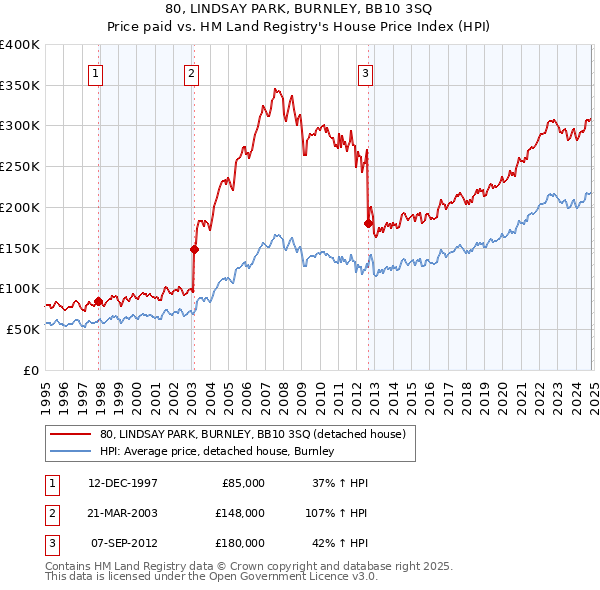 80, LINDSAY PARK, BURNLEY, BB10 3SQ: Price paid vs HM Land Registry's House Price Index