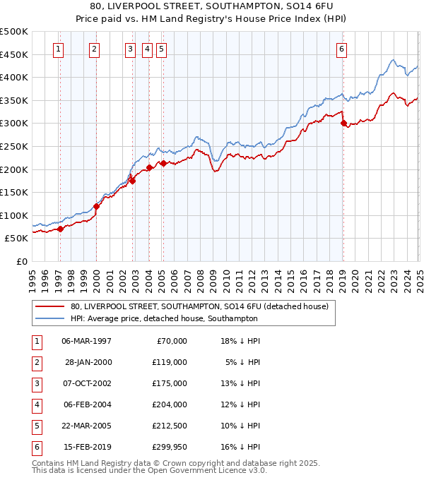 80, LIVERPOOL STREET, SOUTHAMPTON, SO14 6FU: Price paid vs HM Land Registry's House Price Index