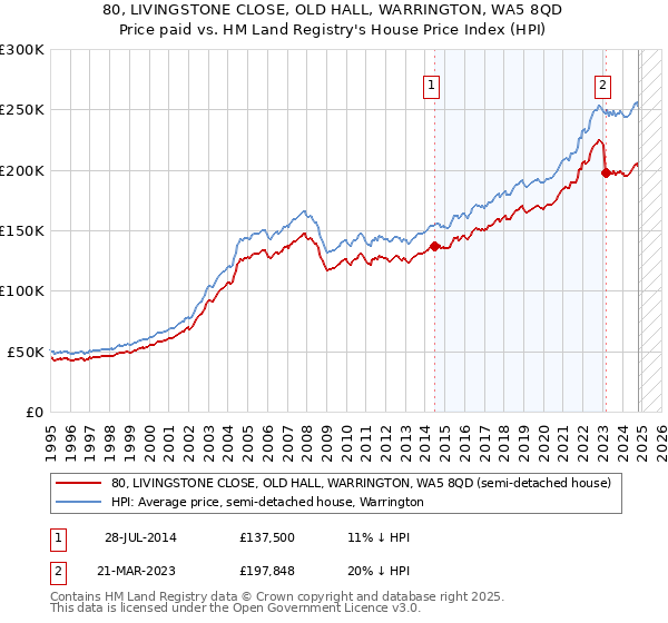 80, LIVINGSTONE CLOSE, OLD HALL, WARRINGTON, WA5 8QD: Price paid vs HM Land Registry's House Price Index