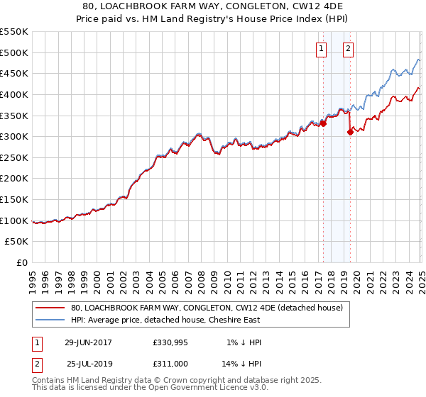 80, LOACHBROOK FARM WAY, CONGLETON, CW12 4DE: Price paid vs HM Land Registry's House Price Index