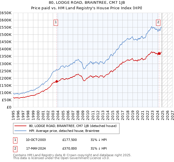 80, LODGE ROAD, BRAINTREE, CM7 1JB: Price paid vs HM Land Registry's House Price Index