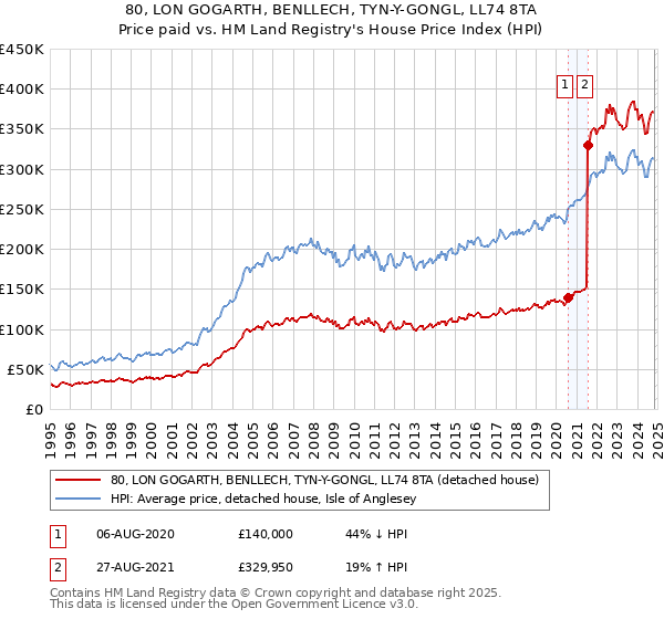 80, LON GOGARTH, BENLLECH, TYN-Y-GONGL, LL74 8TA: Price paid vs HM Land Registry's House Price Index