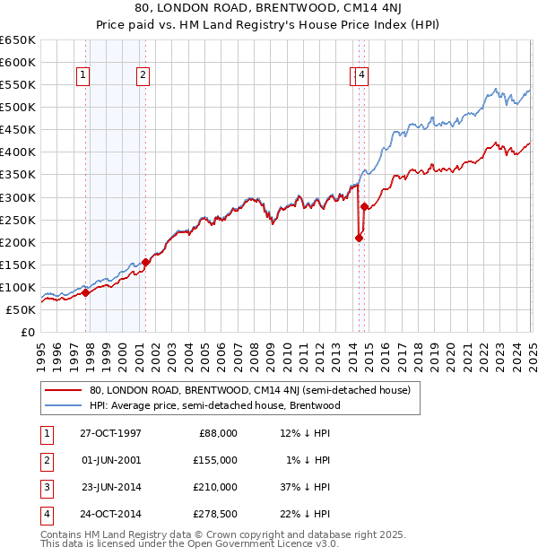 80, LONDON ROAD, BRENTWOOD, CM14 4NJ: Price paid vs HM Land Registry's House Price Index