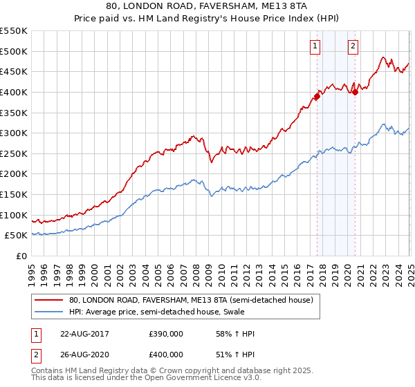 80, LONDON ROAD, FAVERSHAM, ME13 8TA: Price paid vs HM Land Registry's House Price Index