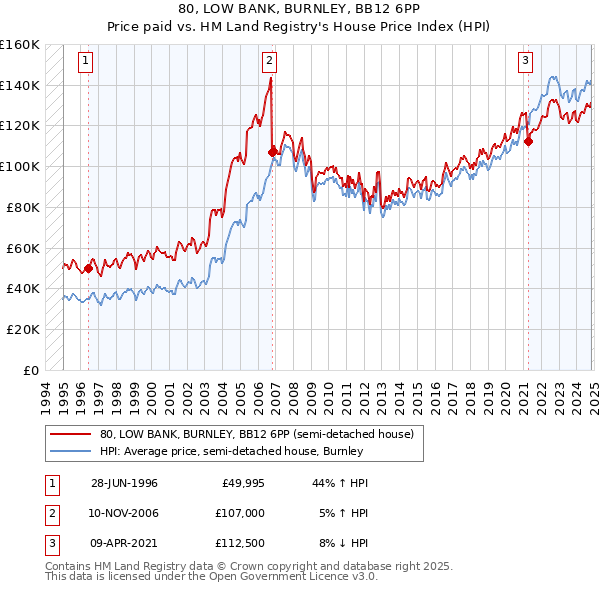 80, LOW BANK, BURNLEY, BB12 6PP: Price paid vs HM Land Registry's House Price Index