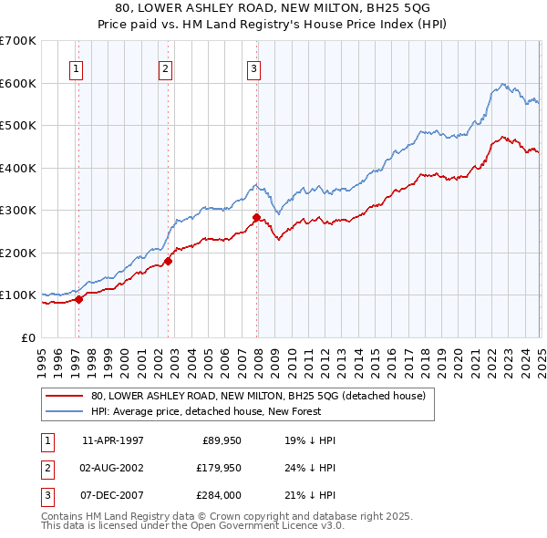 80, LOWER ASHLEY ROAD, NEW MILTON, BH25 5QG: Price paid vs HM Land Registry's House Price Index