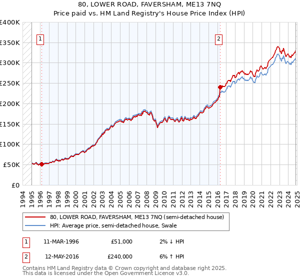 80, LOWER ROAD, FAVERSHAM, ME13 7NQ: Price paid vs HM Land Registry's House Price Index