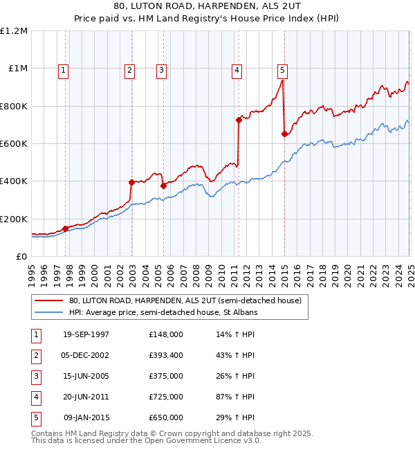 80, LUTON ROAD, HARPENDEN, AL5 2UT: Price paid vs HM Land Registry's House Price Index