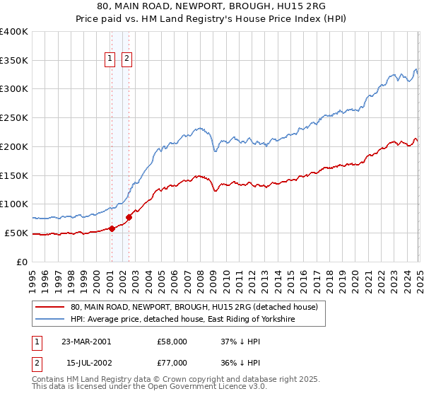 80, MAIN ROAD, NEWPORT, BROUGH, HU15 2RG: Price paid vs HM Land Registry's House Price Index