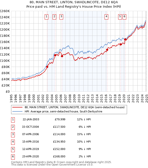 80, MAIN STREET, LINTON, SWADLINCOTE, DE12 6QA: Price paid vs HM Land Registry's House Price Index