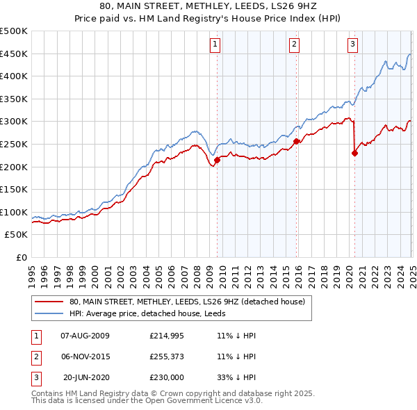 80, MAIN STREET, METHLEY, LEEDS, LS26 9HZ: Price paid vs HM Land Registry's House Price Index